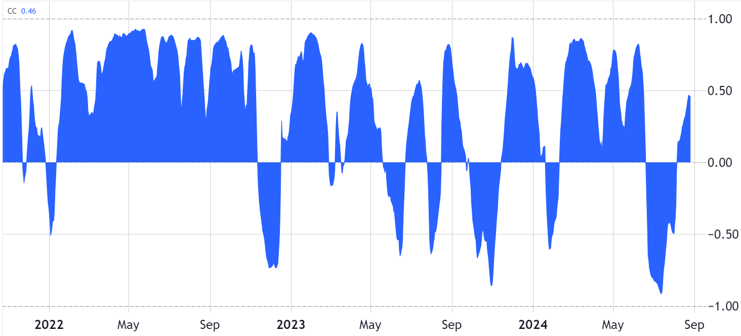 Mối tương quan lịch sử 40 ngày giữa Bitcoin và hợp đồng tương lai S&P 500.