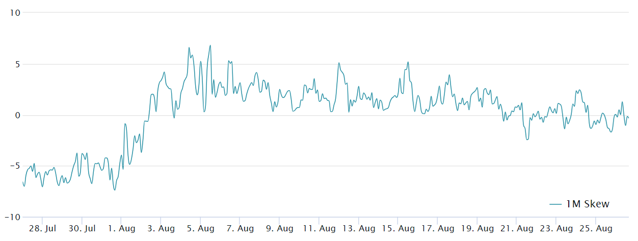 Chỉ số skew delta 25% của quyền chọn Bitcoin 1 tháng tại Deribit.