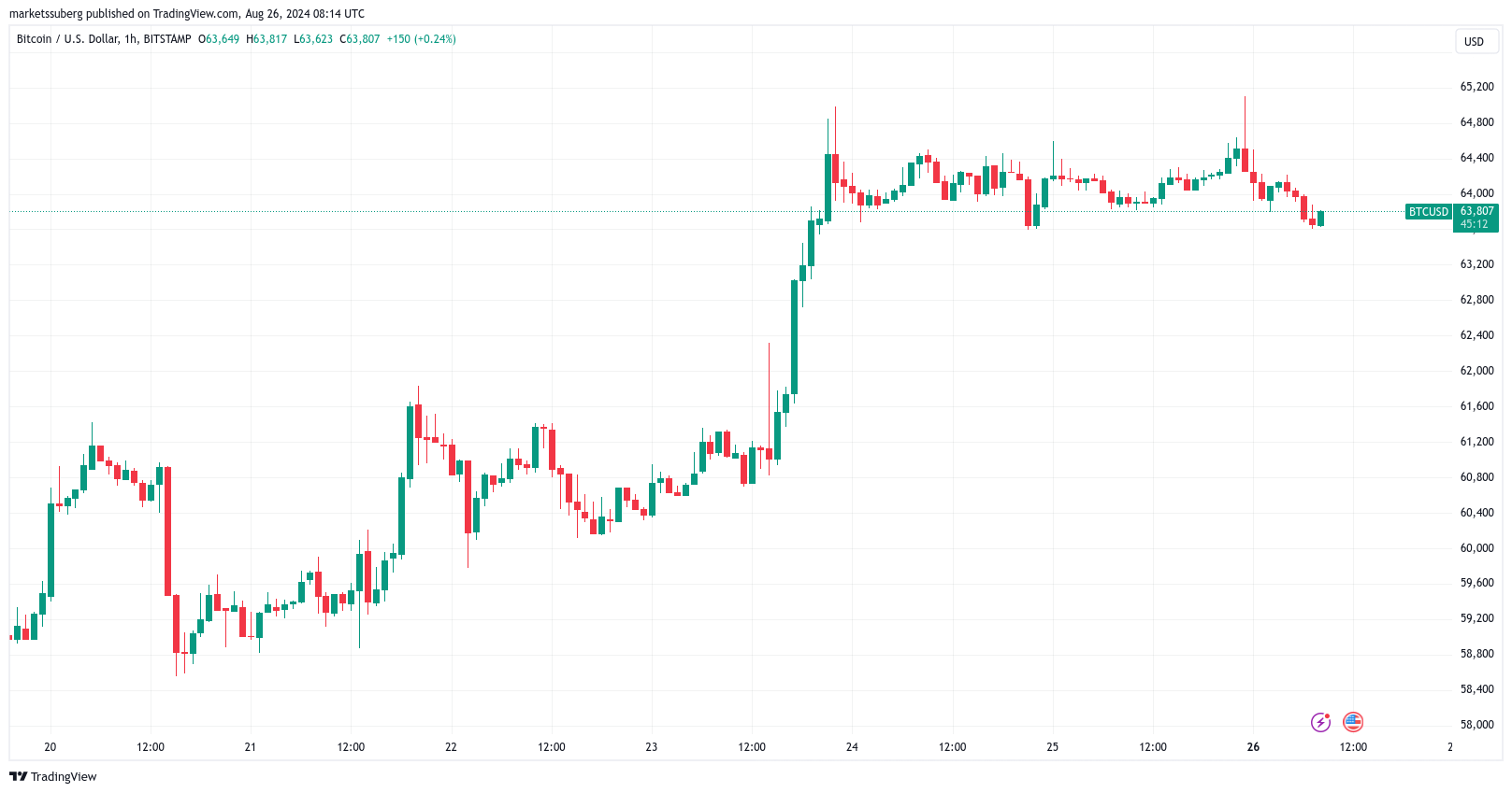 BTC/USD biểu đồ 1 giờ