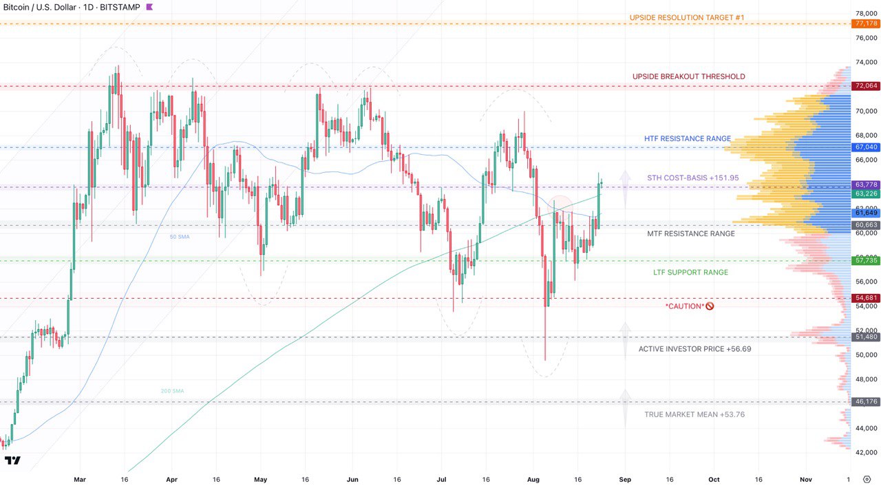 BTC/USD biểu đồ 1 ngày