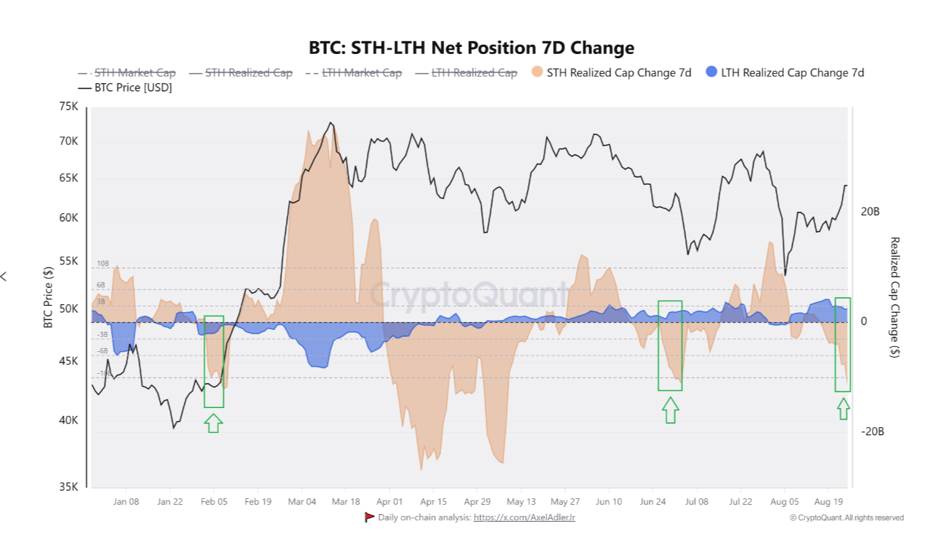 Thay đổi vị trí ròng của STH Bitcoin