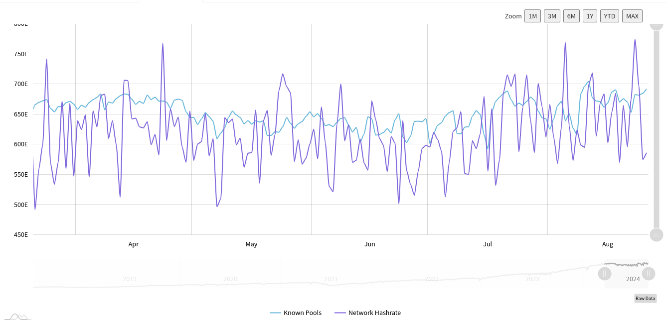 Dữ liệu thô về hashrate của Bitcoin