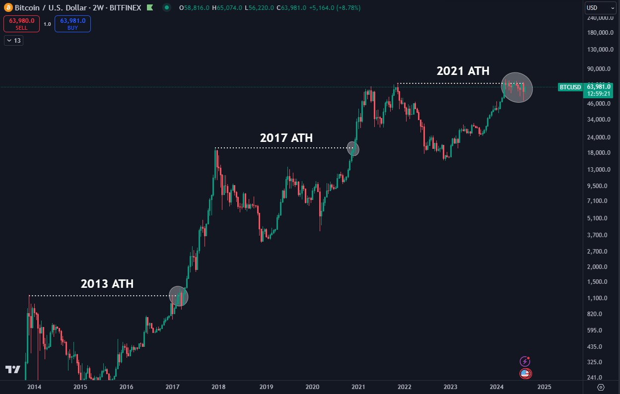 BTC/USD biểu đồ 2 tuần