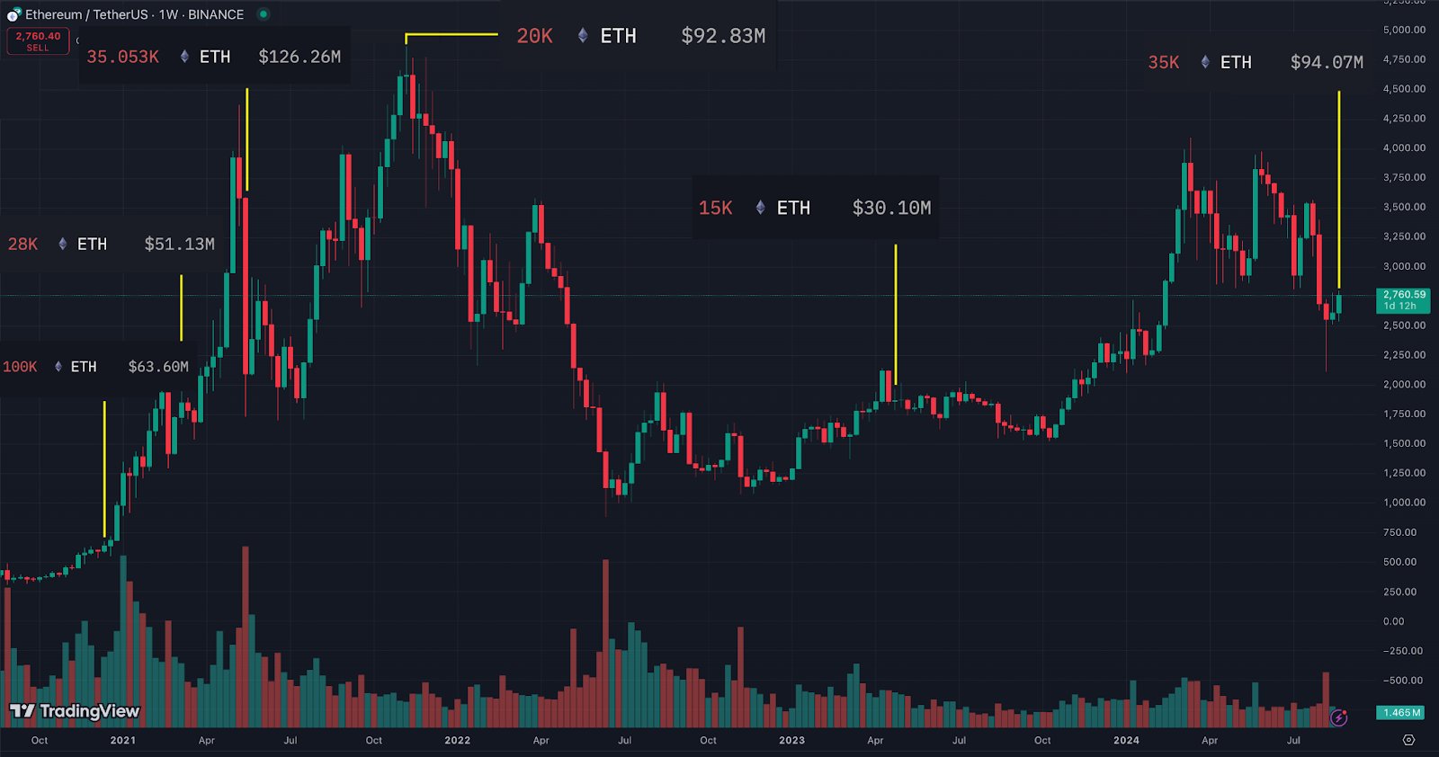 Ether experienced a price surge following a significant sale by the Ethereum Foundation in 2020. Source: Arkham Intelligence