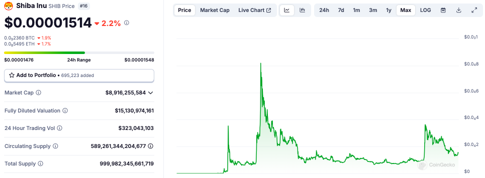 SHIB vẫn giảm 82.4% so với mức cao nhất năm 2021. Nguồn: Chain Việt Nam