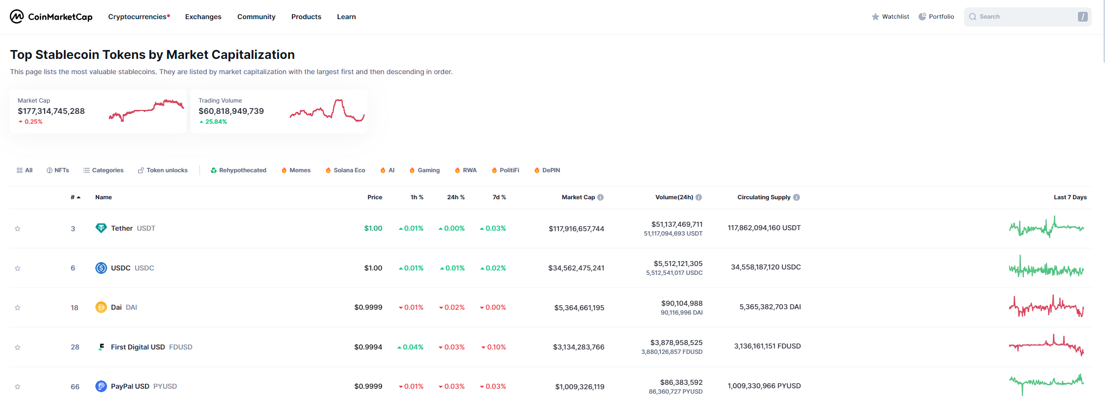 PYUSD vẫn tụt hậu so với các stablecoin hàng đầu USDT và USDC