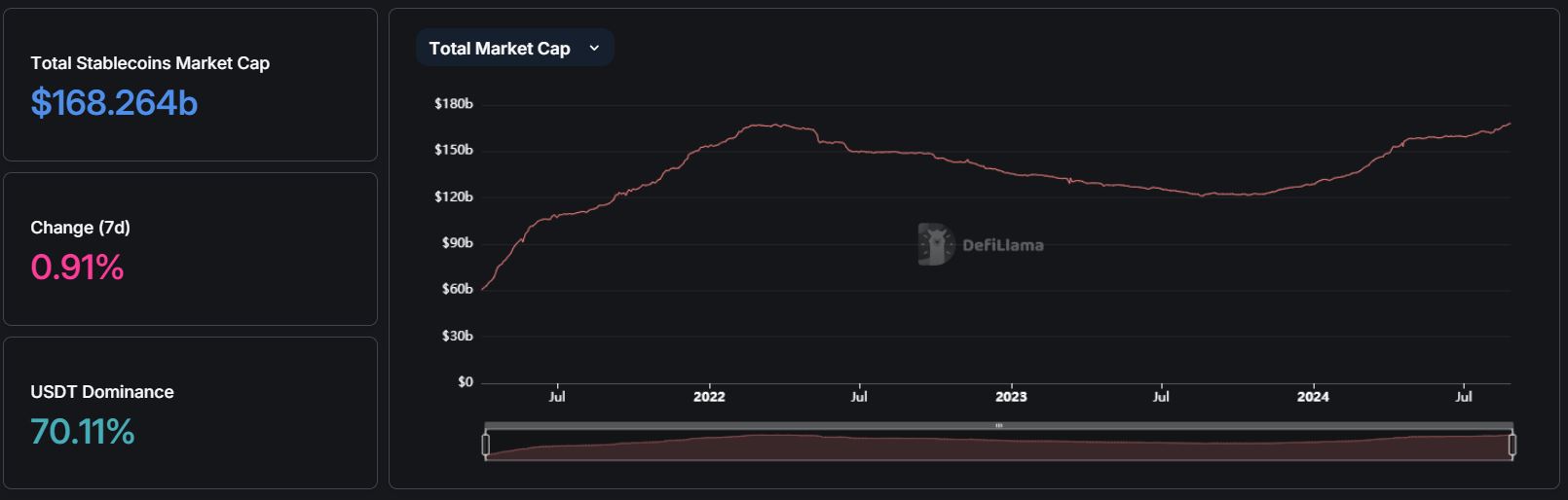 Một nhà phân tích Crypto cho rằng sự gia tăng vốn hóa thị trường có thể là kết quả của dòng tiền mới vào thị trường.