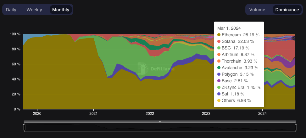 Base now accounts for 9.25% of all DEX volume on the Ethereum network. Source: DefiLlama