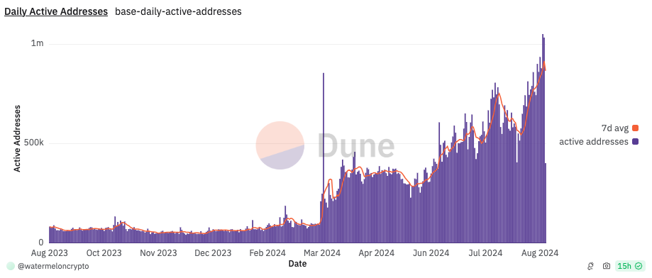 Base topped 1 million daily active users on Aug. 24. Source: Dune Analytics