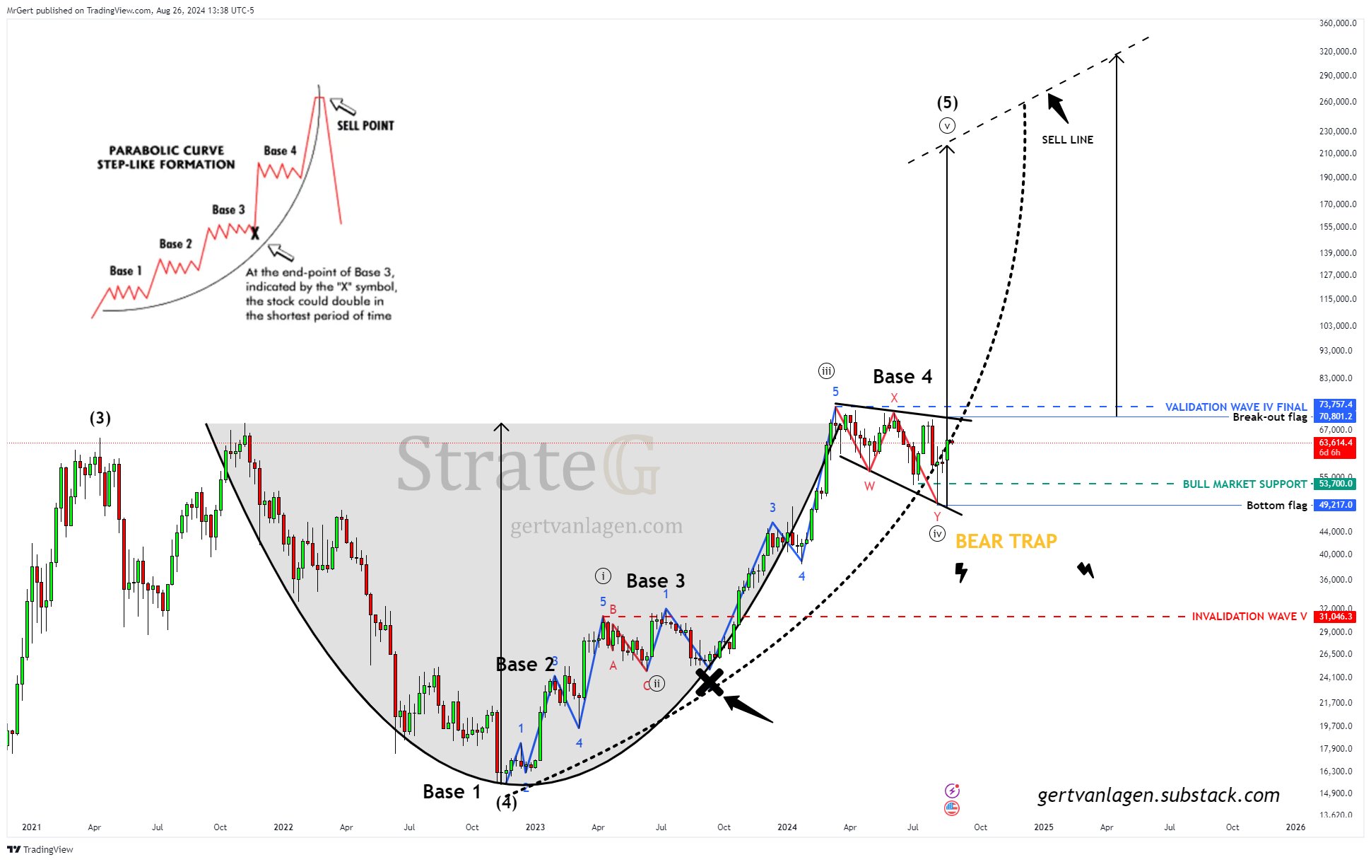 Mô hình Cup and Handle của Bitcoin đang tiến gần đến đợt bứt phá parabol.