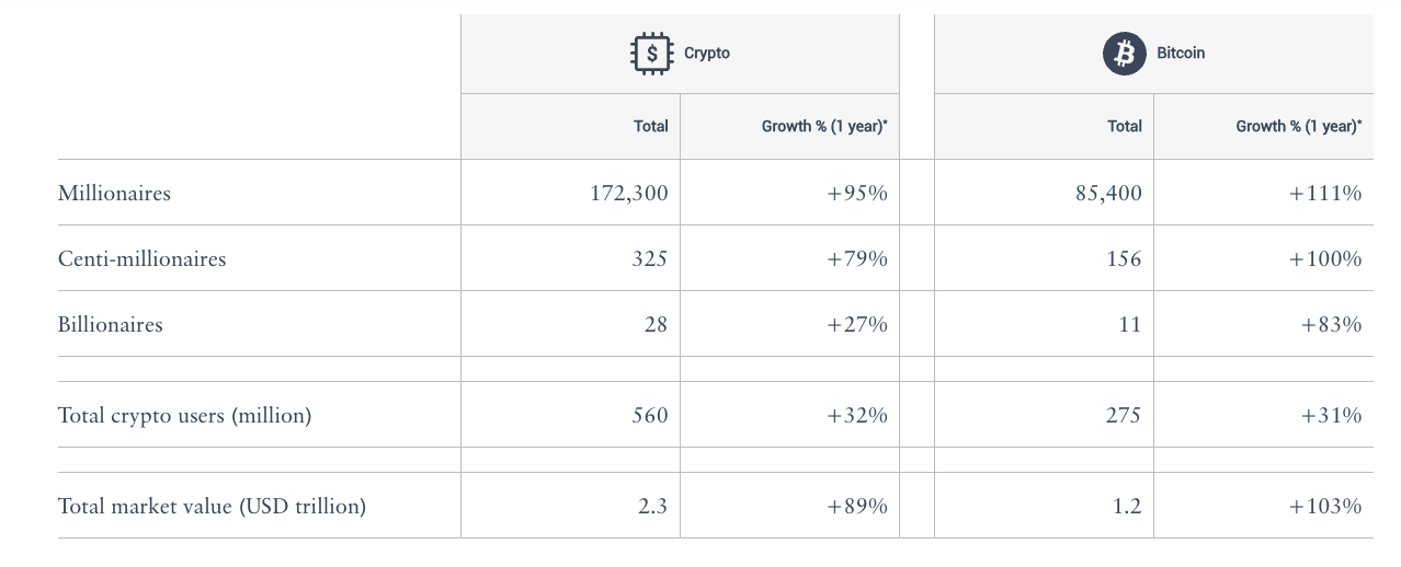 Số lượng triệu phú crypto tăng 95% trong năm 2024. Nguồn: Henley and Partners