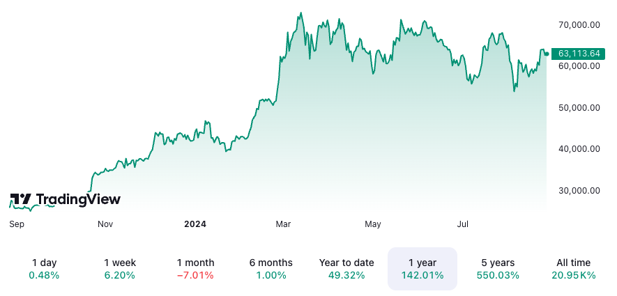 Giá Bitcoin đã tăng 142% trong năm qua. Nguồn: TradingView