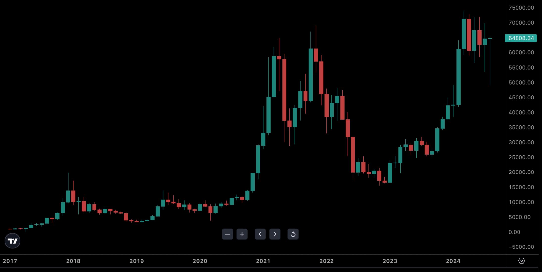 BTC monthly candle formation. Source: HODL15Capital