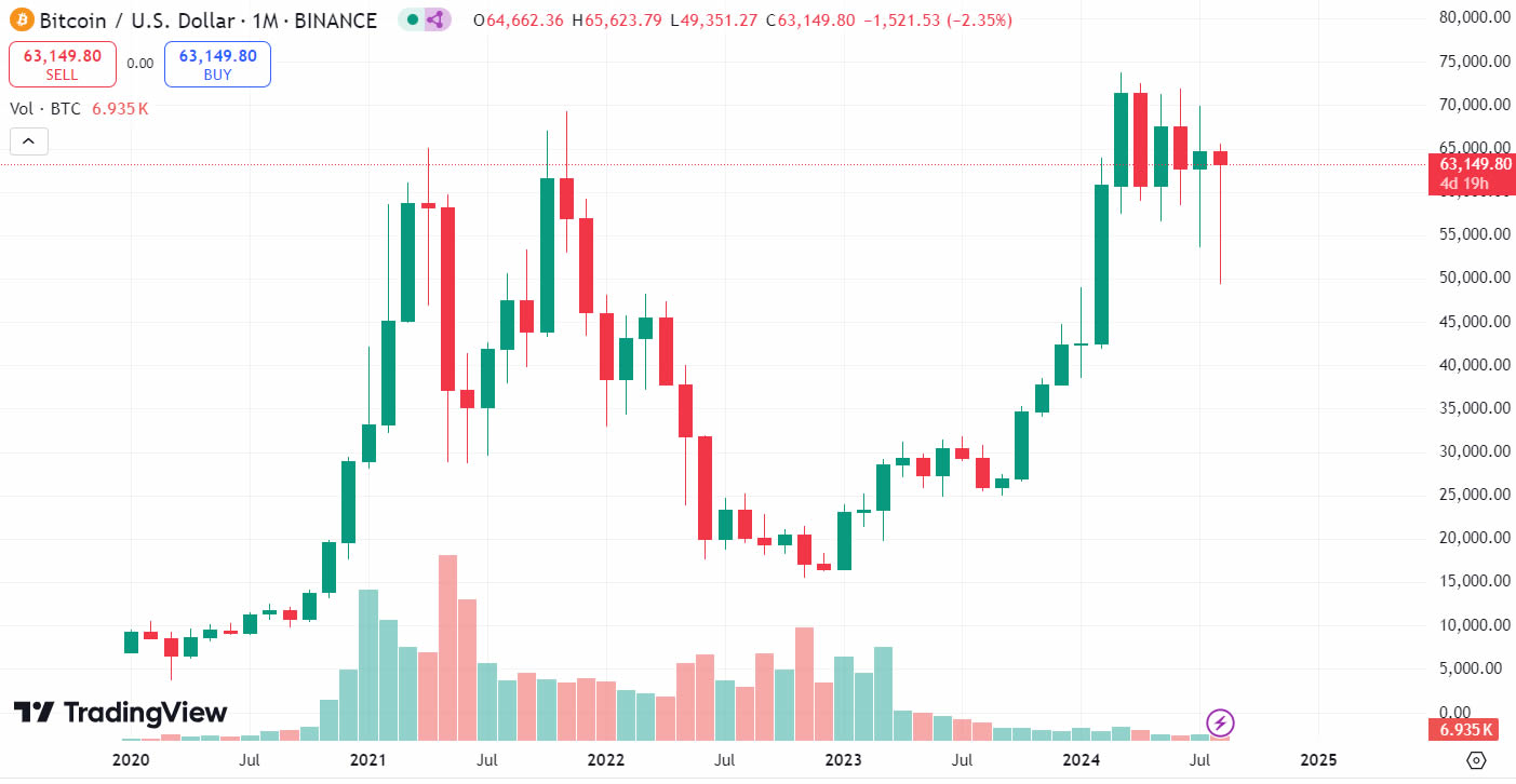 BTC monthly chart. Source: Tradingview