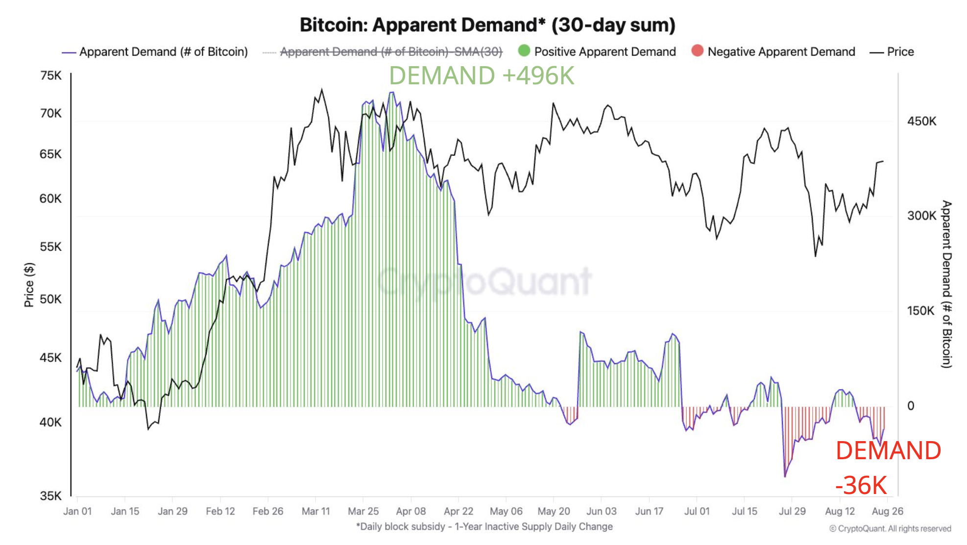 Bitcoin demand