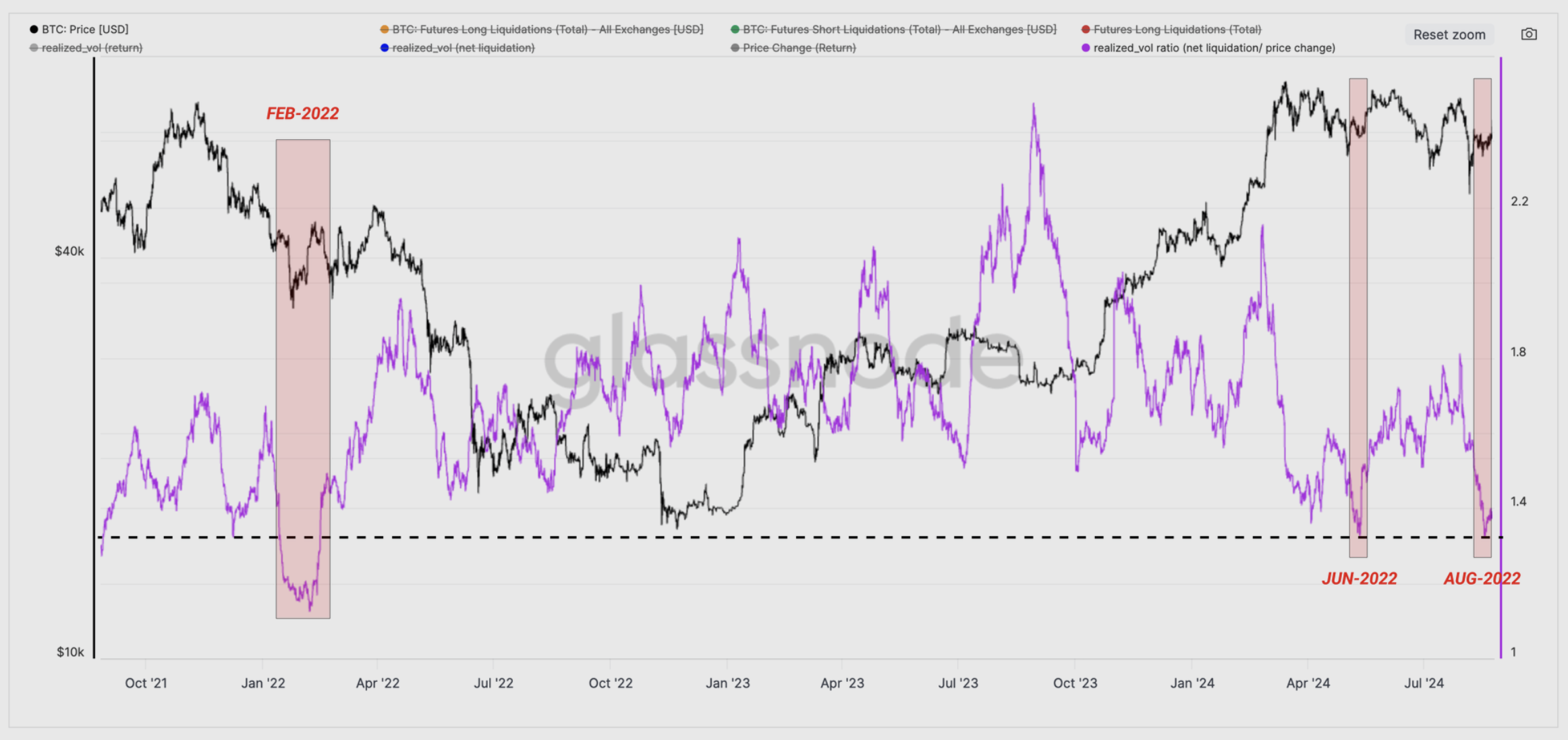 Bitcoin perpetual liquidation/return volatility ratio