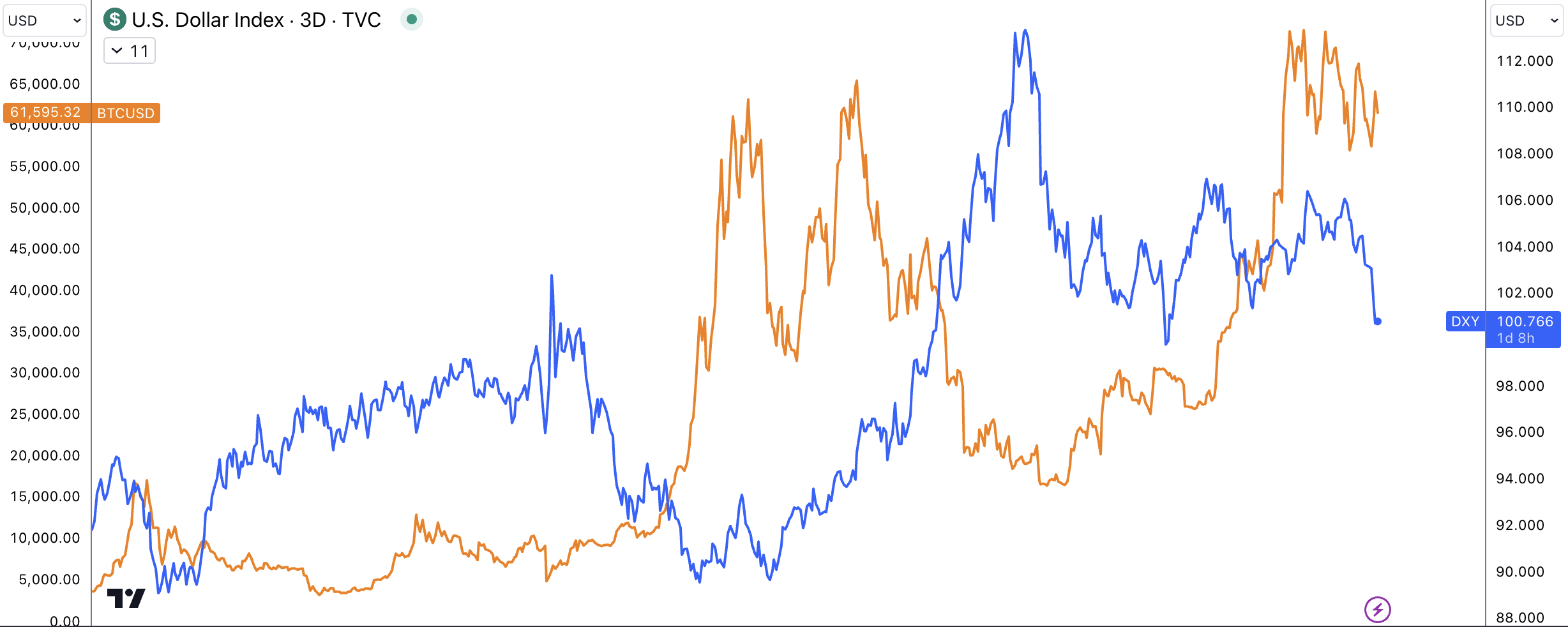 DXY vs BTC 3 day chart