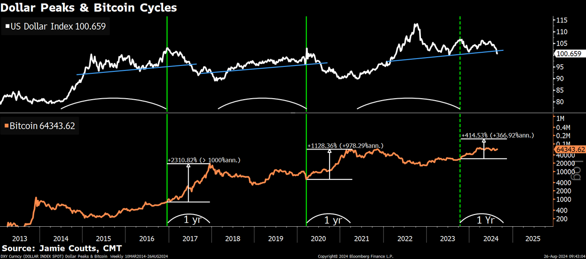 BTC to DXY market cycles