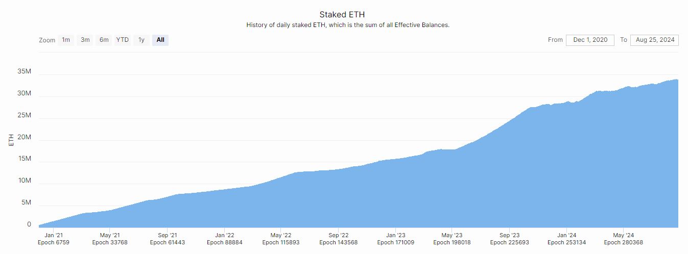 Lượng Ether được staking đã tăng dần mỗi năm kể từ năm 2021. Nguồn: Beacon Chain