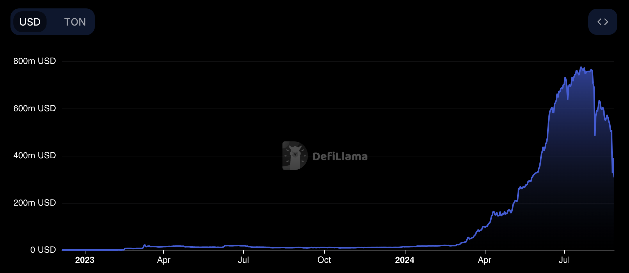 TVL trên The Open Network kể từ năm 2023. Nguồn: DefiLlama