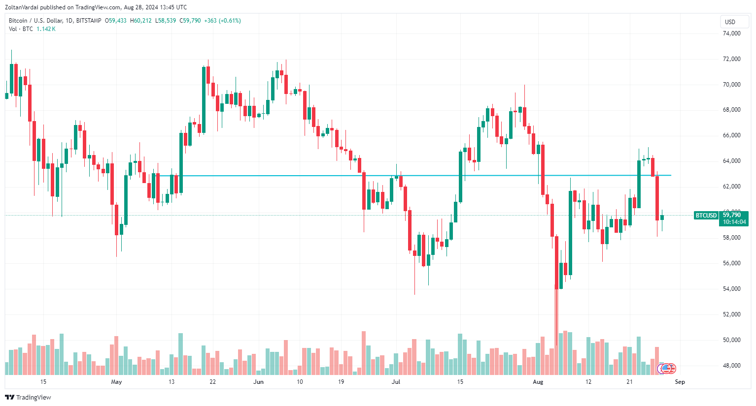 BTC/USD, biểu đồ 1 ngày, kháng cự ,900