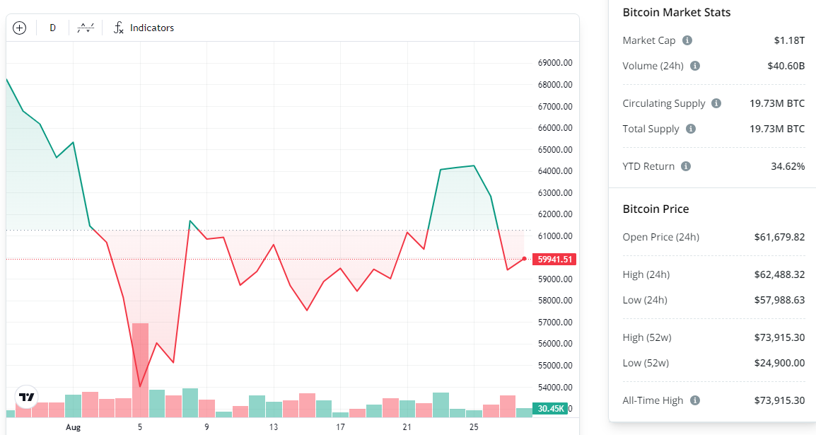 BTC/USD, biểu đồ 1 tháng