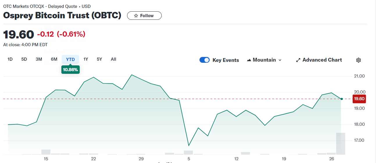 Giá đơn vị năm đến nay của Osprey Bitcoin Trust (OBTC)