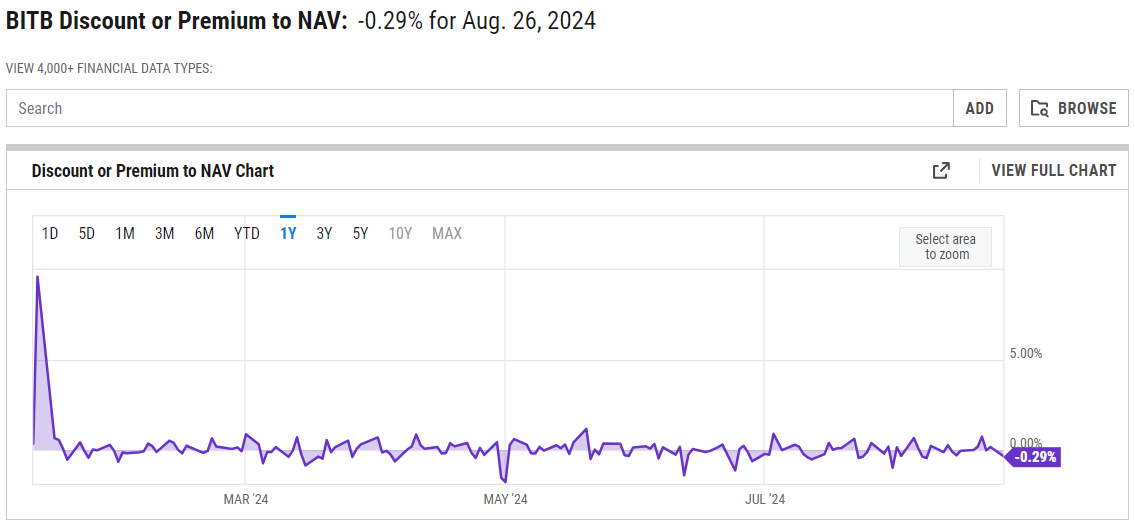 Mức chiết khấu của Bitwise’s BITB so với NAV
