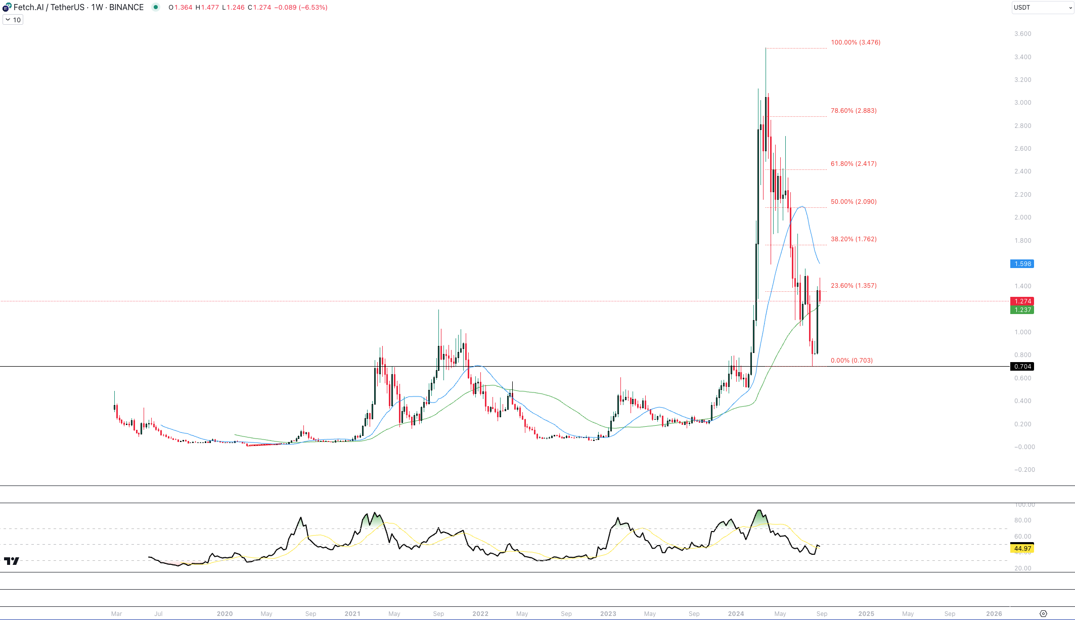 Biểu đồ 1 tuần FET/USDT