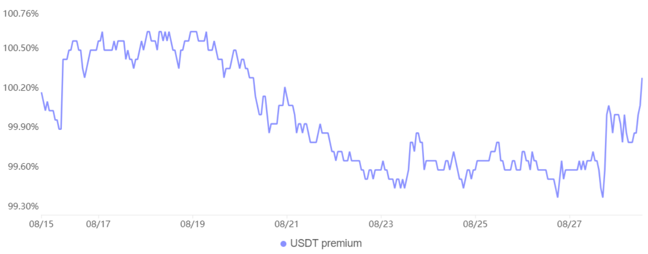 USD Tether (USDT) peer-to-peer trades vs. USD/CNY