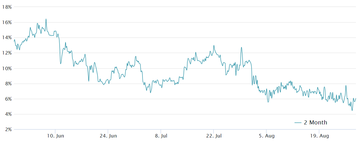 Bitcoin 1-month futures annualized premium