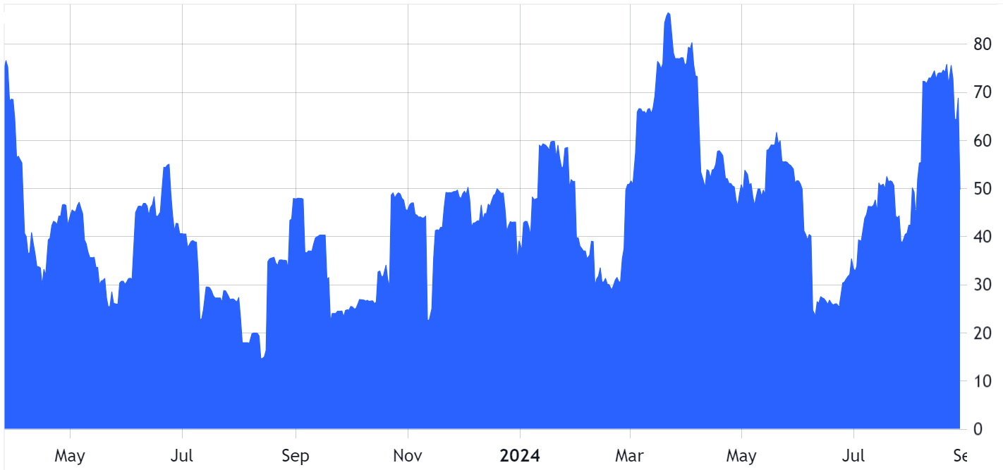 Bitcoin/USD 20-day historical volatility