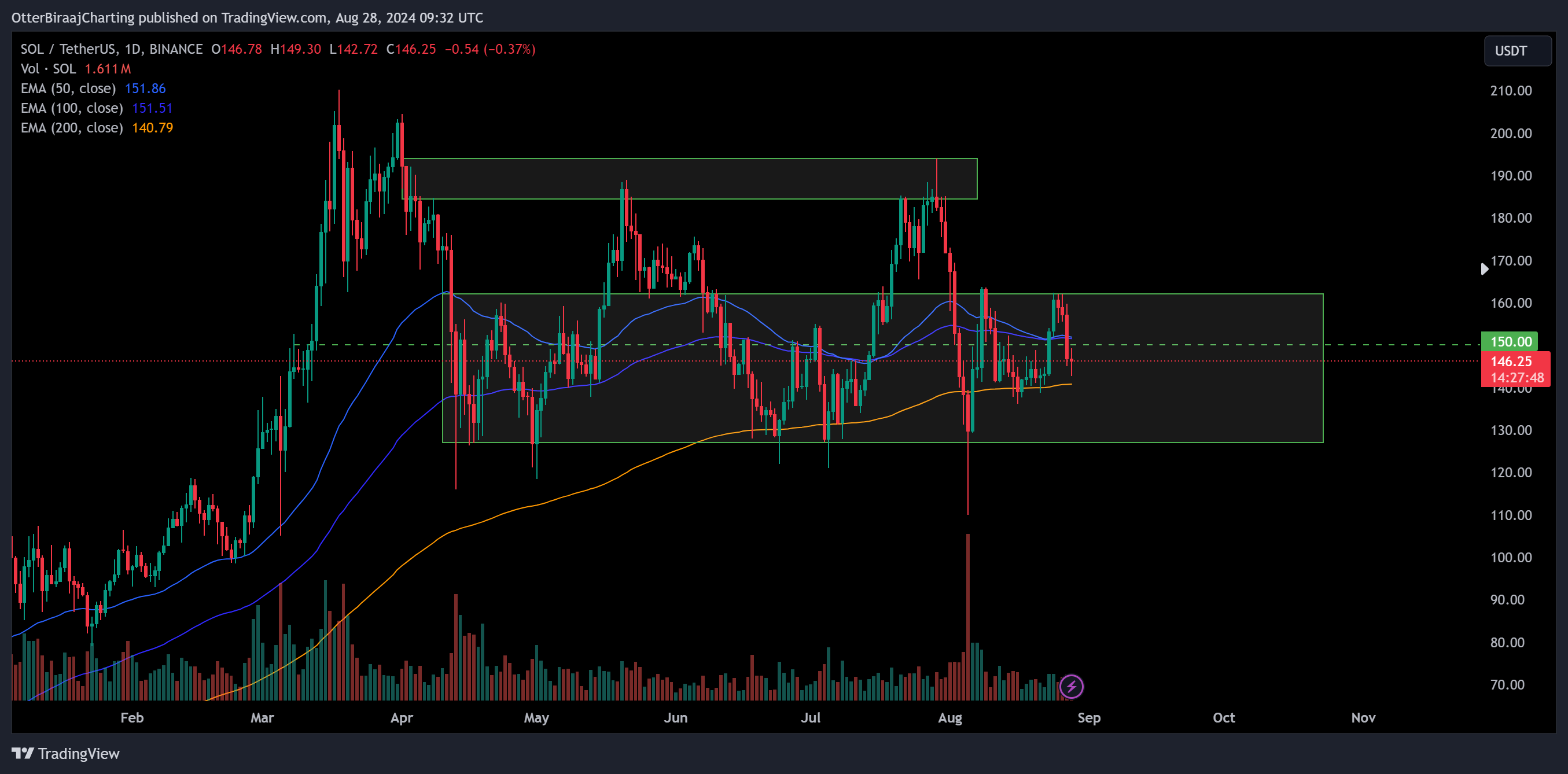 SOL/USD trên biểu đồ hàng ngày. Nguồn: Trading View