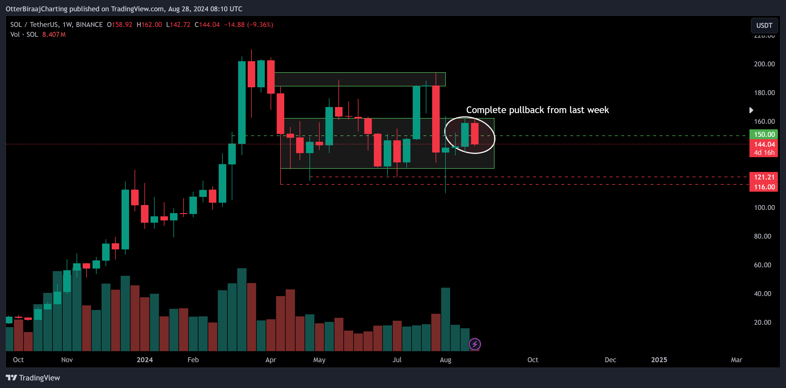 SOL/USD trên biểu đồ hàng tuần. Nguồn: Trading View