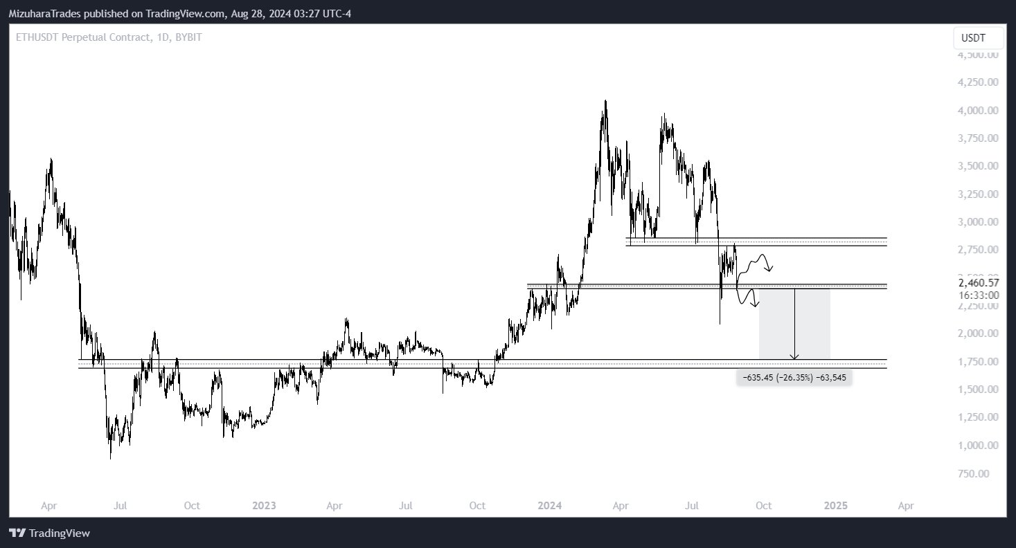 ETH/USD, biểu đồ 1 ngày. Nguồn: Mizuhara