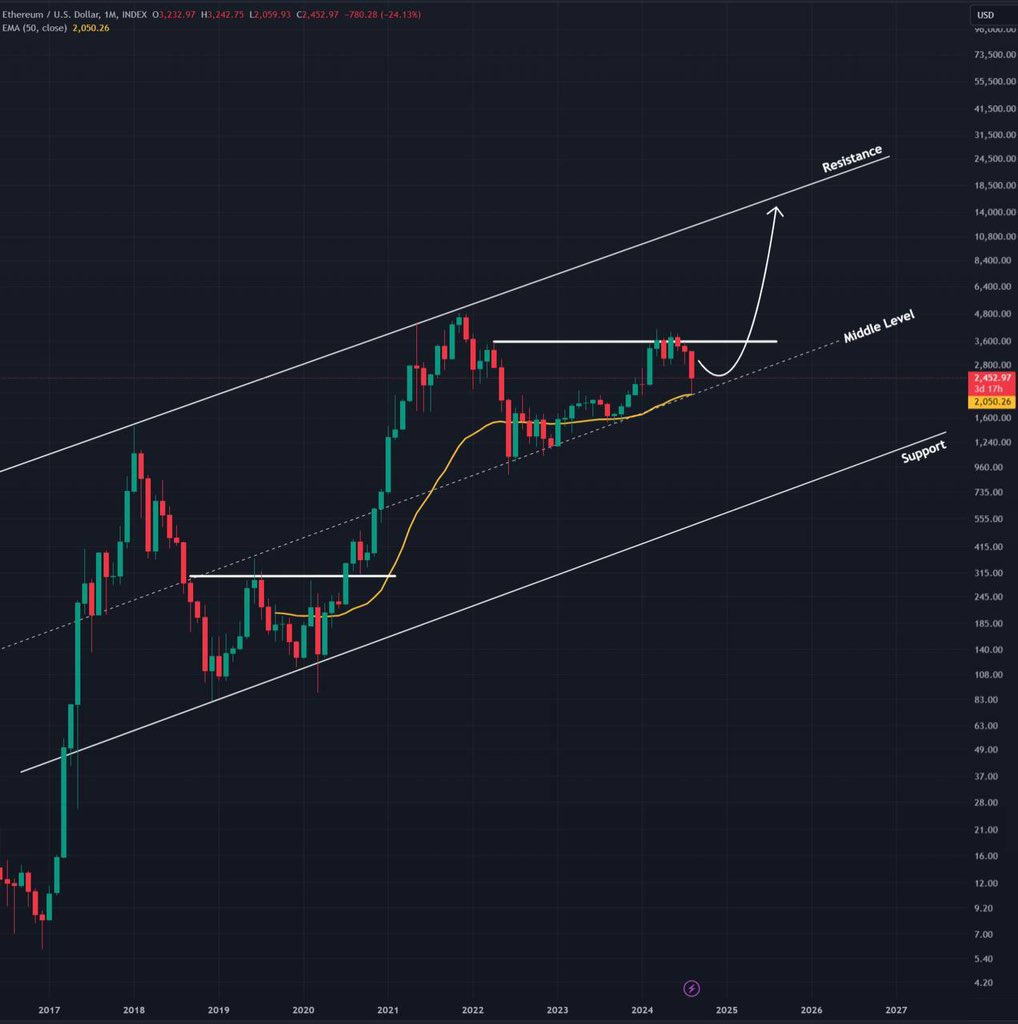 ETH/USD, biểu đồ 1 tháng. Nguồn: Eljaboom