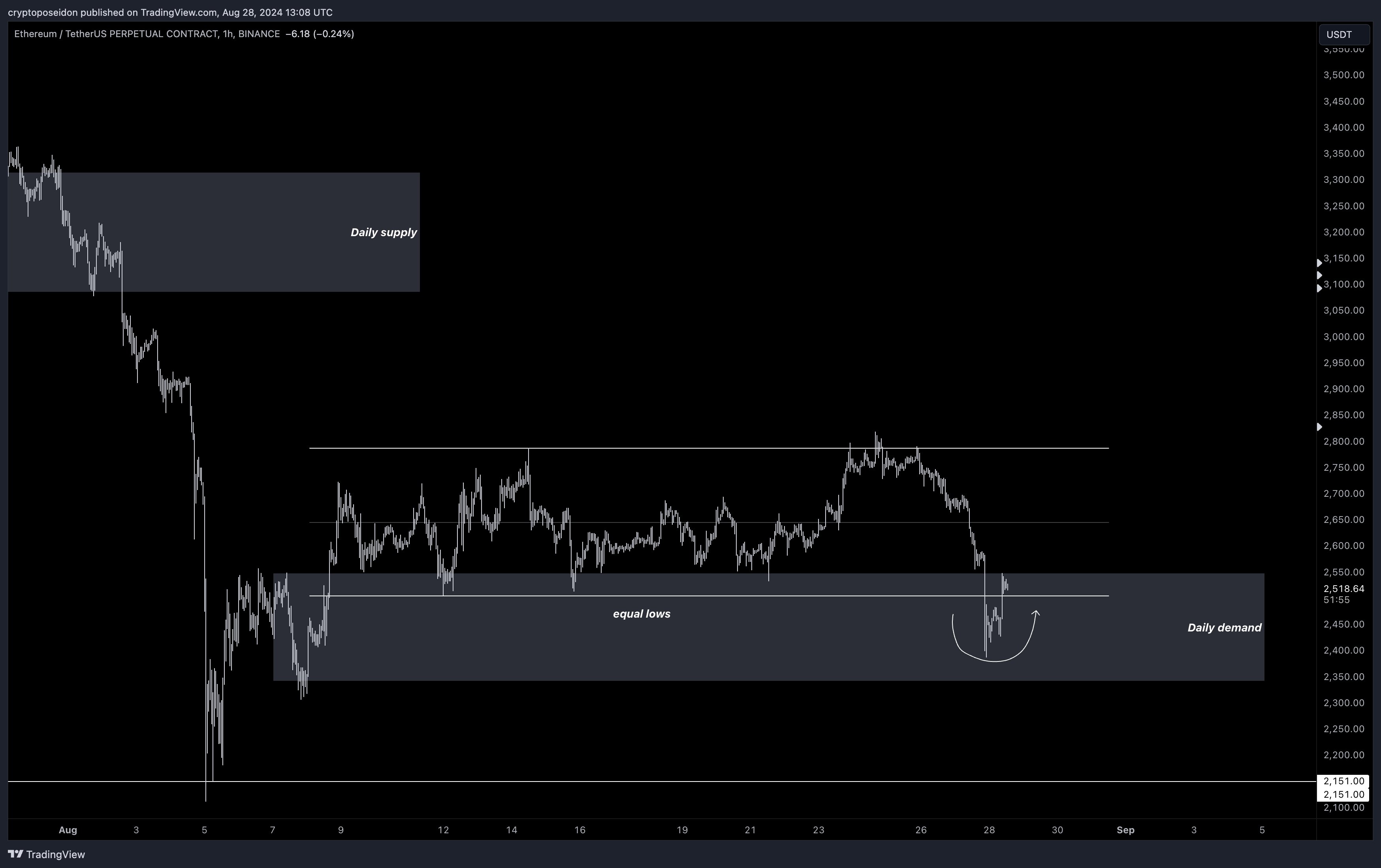 ETH/USDT, biểu đồ 1 giờ. Nguồn: Poseidon