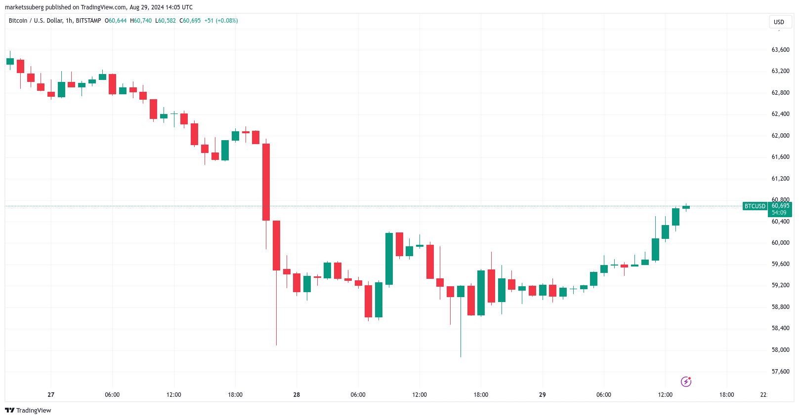 Biểu đồ BTC/USD 1 giờ