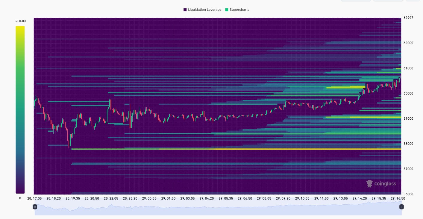 Bản đồ nhiệt thanh lý BTC