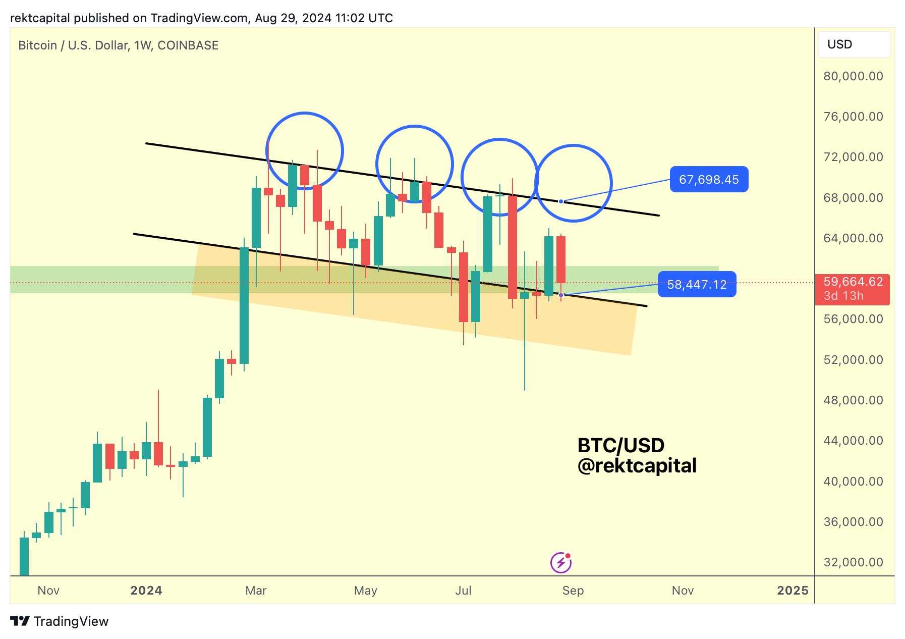 Biểu đồ BTC/USD 1 tuần