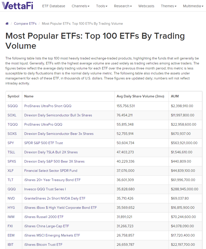 Blackrock’s IBIT là một trong những ETF được giao dịch nhiều nhất. Nguồn: VettaFi