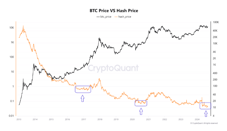 BTC/USD vs. Bitcoin hashprice (screenshot)