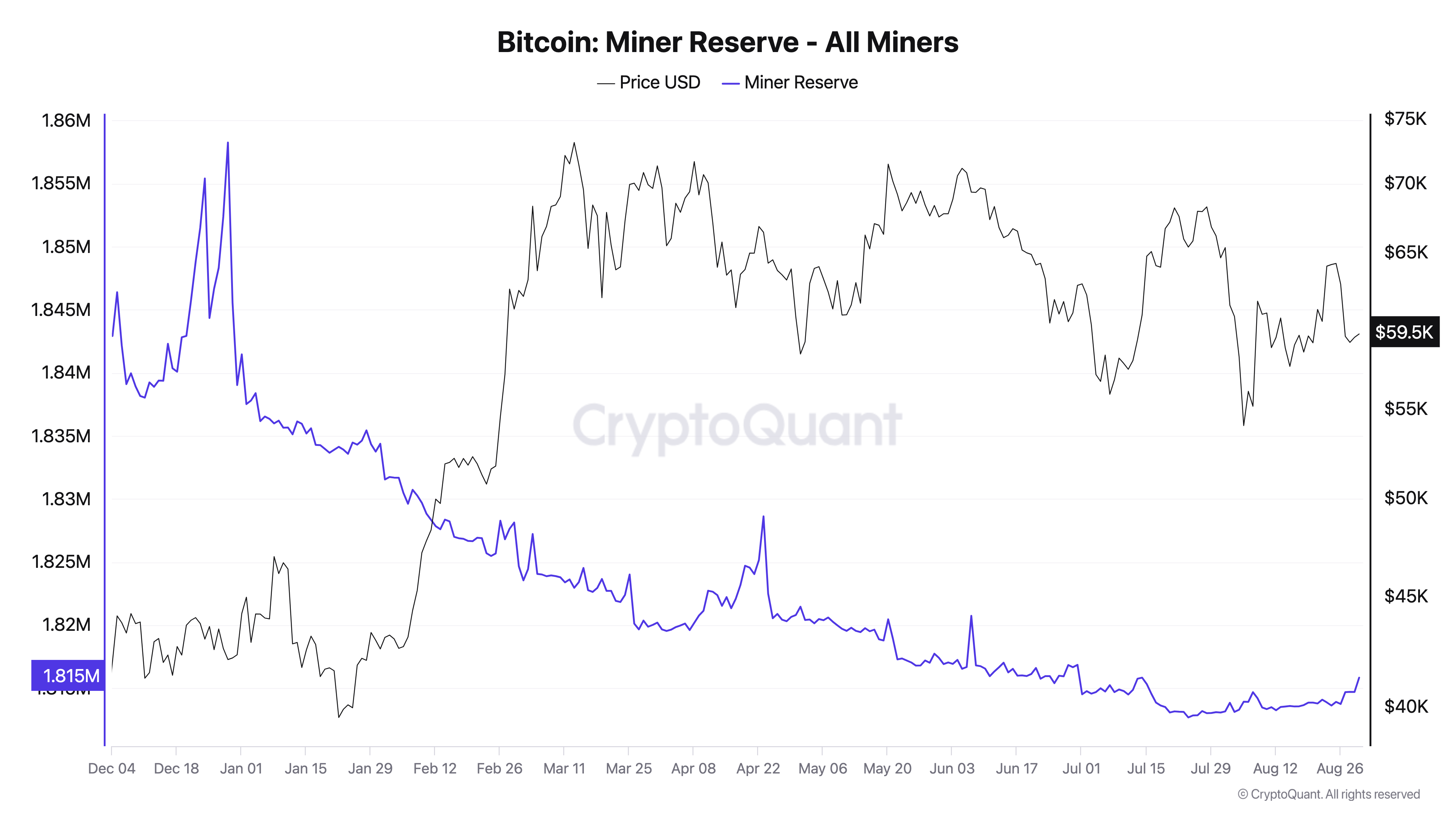 Bitcoin miner wallet reserves