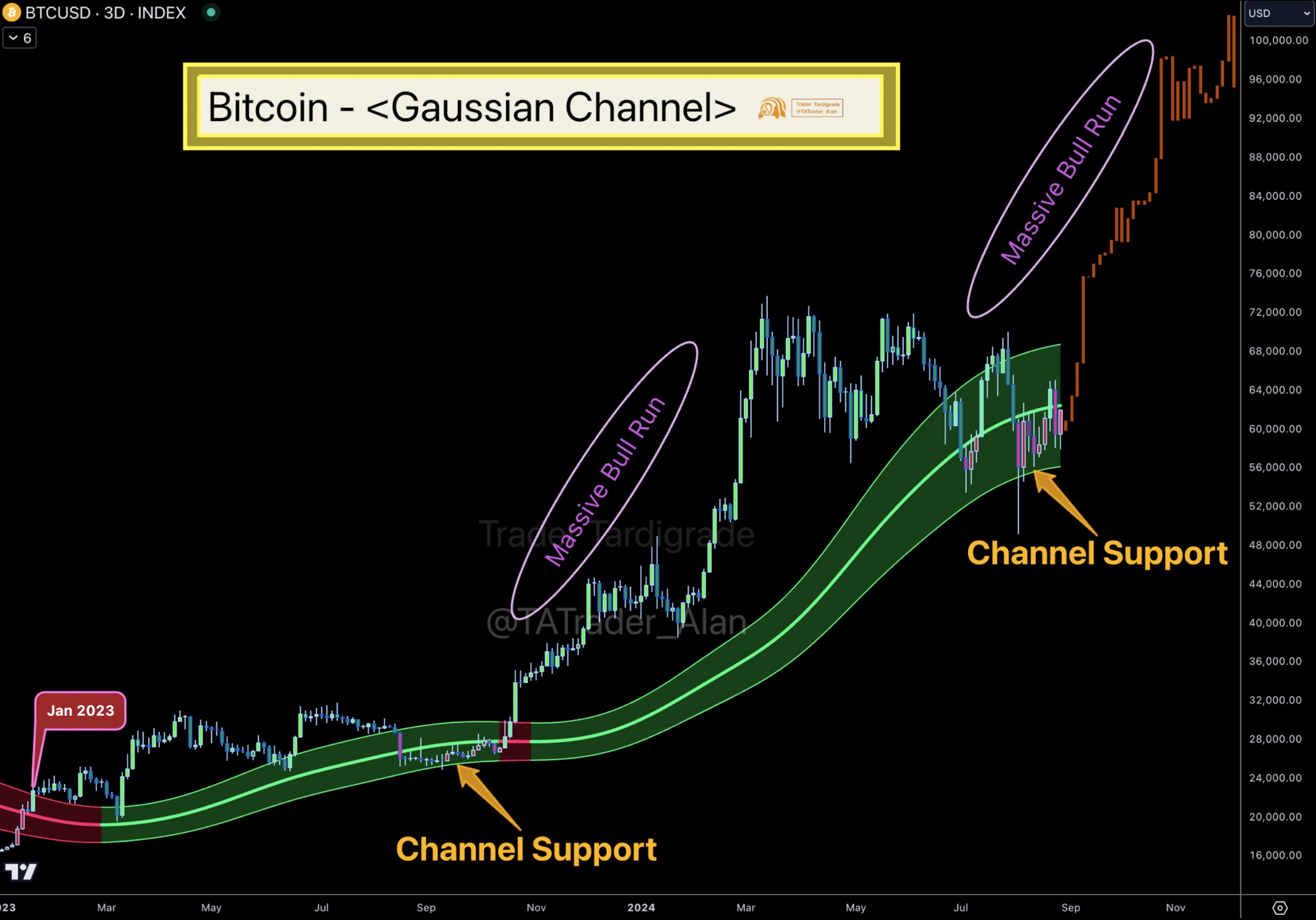 Bitcoin, Gaussian Channel. Nguồn: Trader Tardigrade