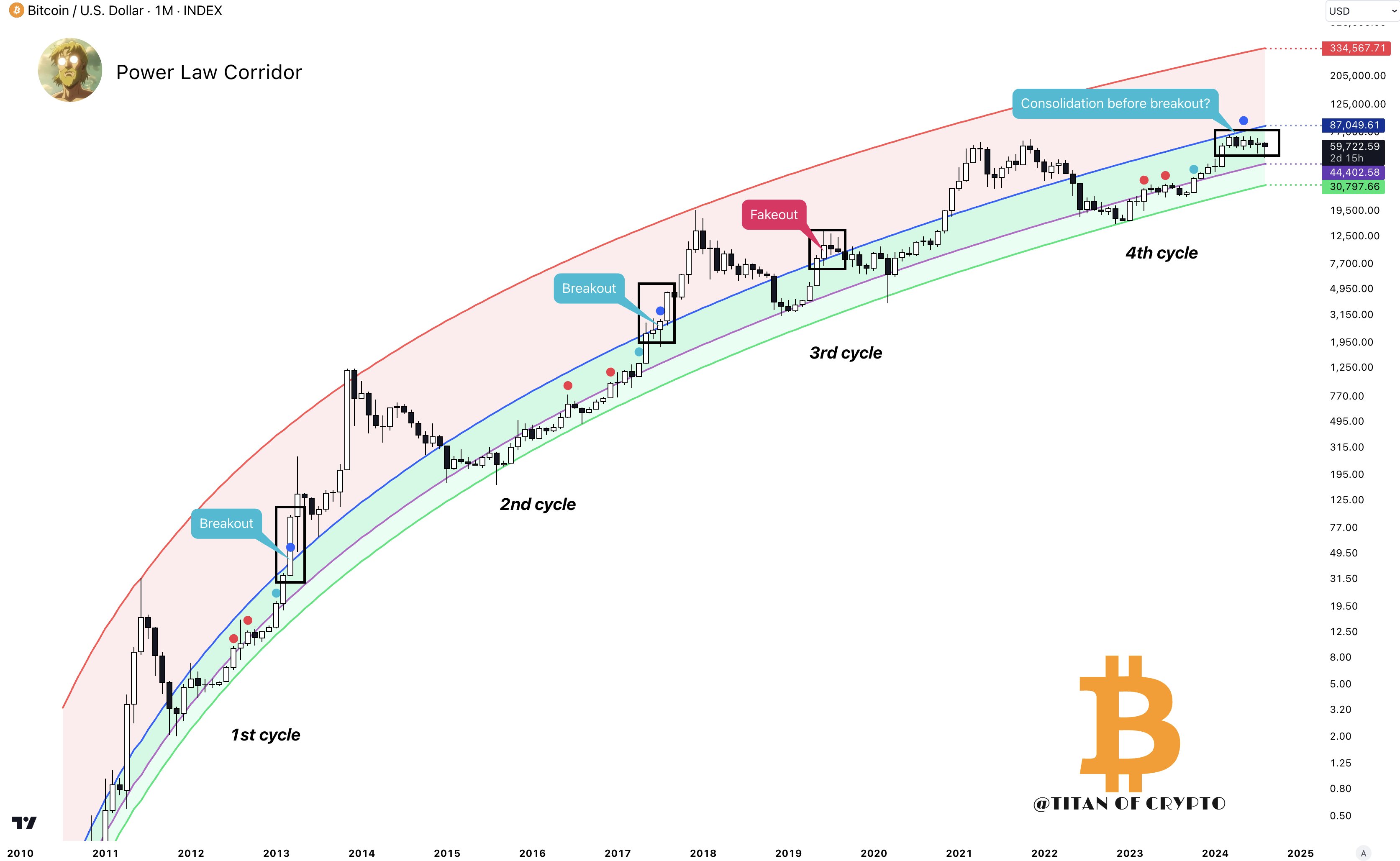 BTC/USD, Power Law Corridor. Nguồn: Titan of Crypto