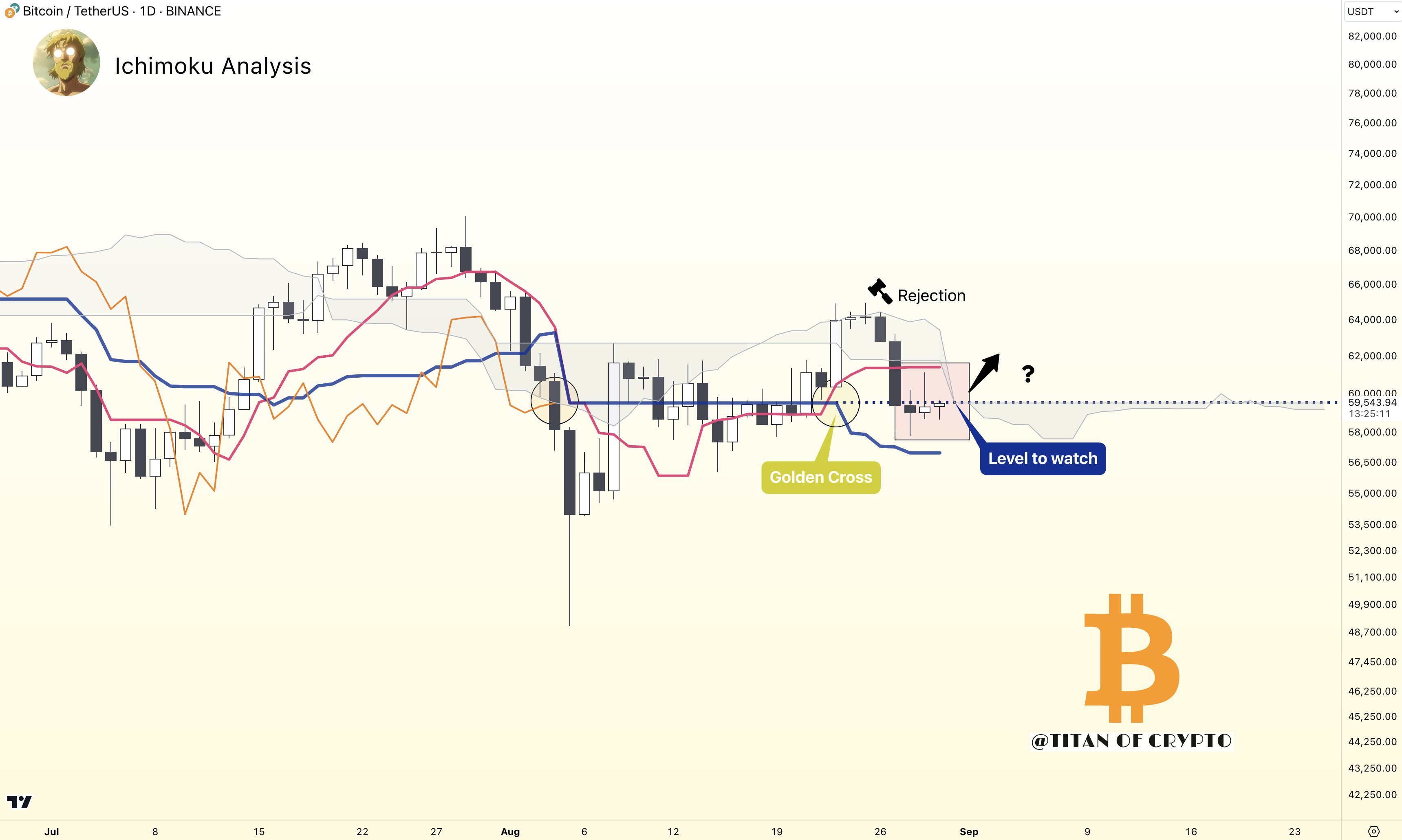 BTC/USD, biểu đồ 1 ngày. Phân tích Ichimoku. Nguồn: Titan of Crypto