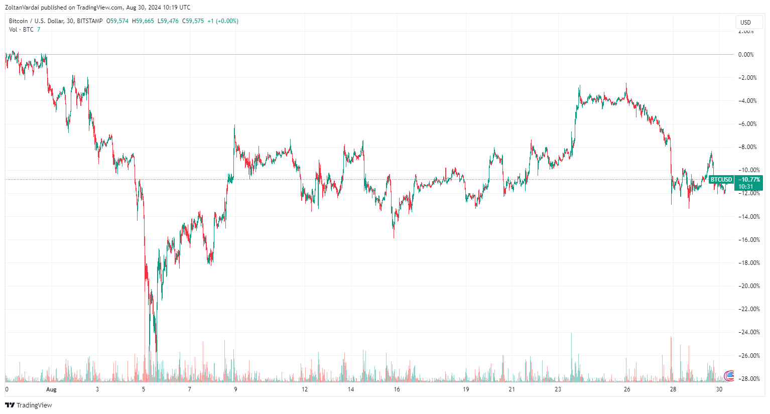 BTC/USD, biểu đồ 1 ngày. Nguồn: TradingView