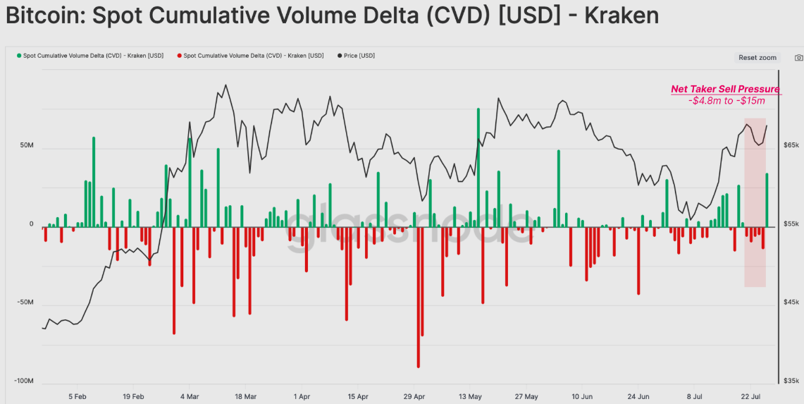 Bitcoin CVD, sàn giao dịch Kraken. Nguồn: Glassnode