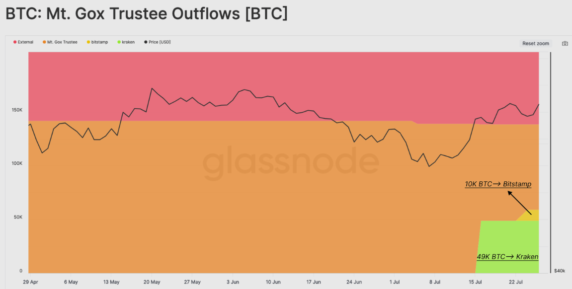 BTC: Dòng chảy ra của người ủy thác Mt. Gox. Nguồn: Glassnode