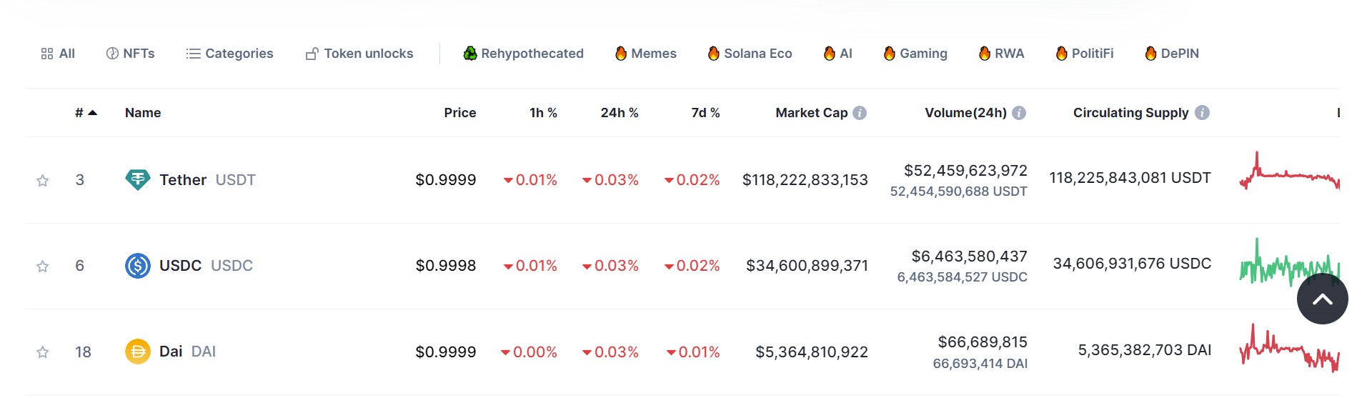 Top stablecoin tokens listed by market capitalization with the largest first